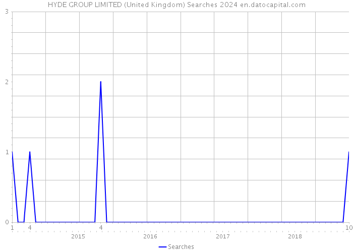HYDE GROUP LIMITED (United Kingdom) Searches 2024 