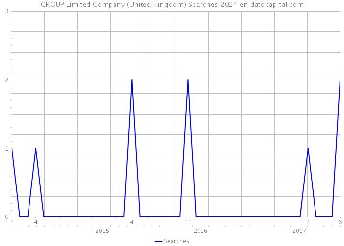 GROUP Limited Company (United Kingdom) Searches 2024 