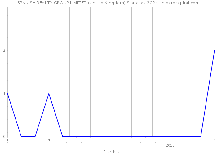 SPANISH REALTY GROUP LIMITED (United Kingdom) Searches 2024 