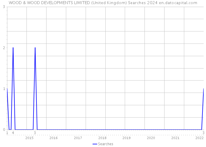 WOOD & WOOD DEVELOPMENTS LIMITED (United Kingdom) Searches 2024 