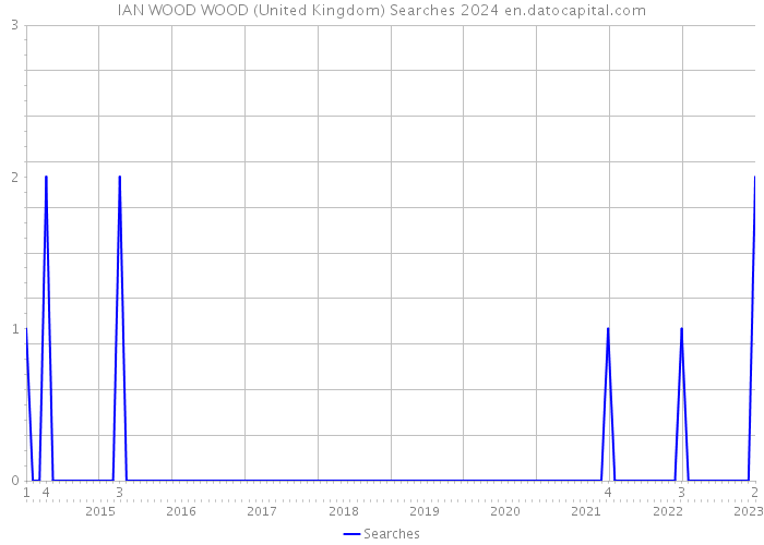 IAN WOOD WOOD (United Kingdom) Searches 2024 