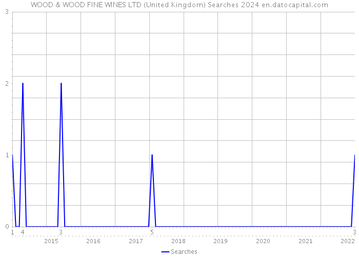 WOOD & WOOD FINE WINES LTD (United Kingdom) Searches 2024 