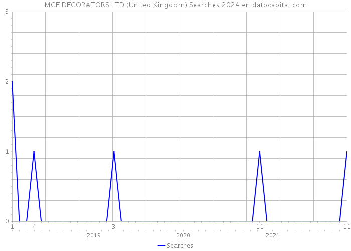 MCE DECORATORS LTD (United Kingdom) Searches 2024 