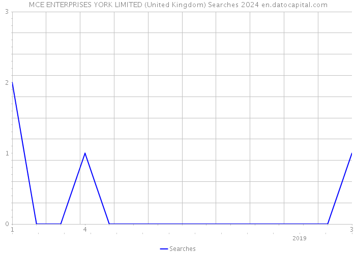 MCE ENTERPRISES YORK LIMITED (United Kingdom) Searches 2024 