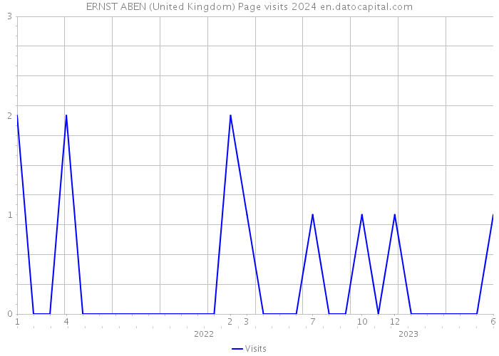ERNST ABEN (United Kingdom) Page visits 2024 