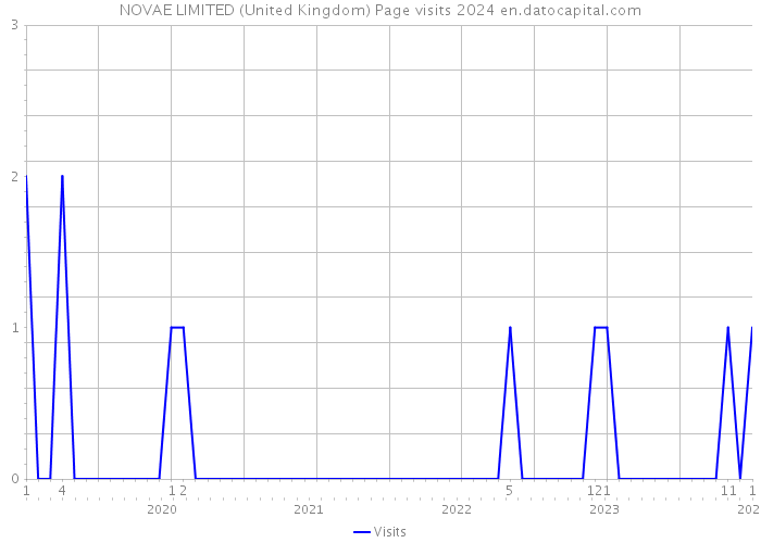 NOVAE LIMITED (United Kingdom) Page visits 2024 