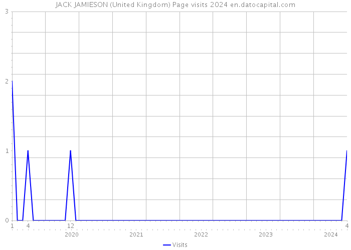 JACK JAMIESON (United Kingdom) Page visits 2024 