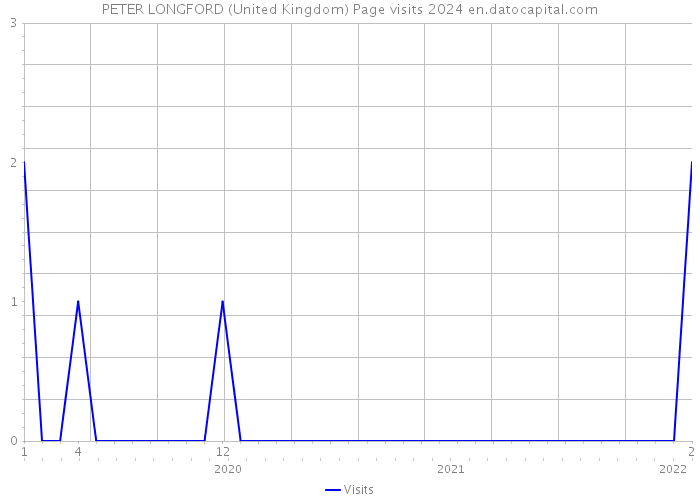 PETER LONGFORD (United Kingdom) Page visits 2024 