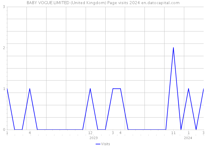 BABY VOGUE LIMITED (United Kingdom) Page visits 2024 