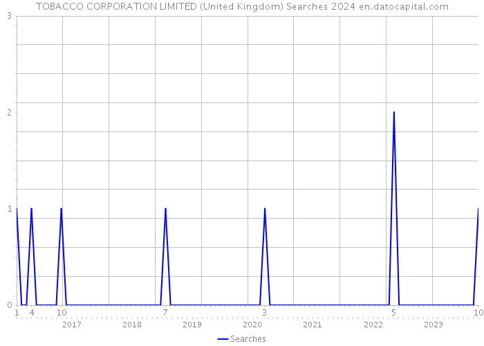 TOBACCO CORPORATION LIMITED (United Kingdom) Searches 2024 