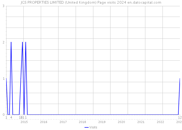 JGS PROPERTIES LIMITED (United Kingdom) Page visits 2024 