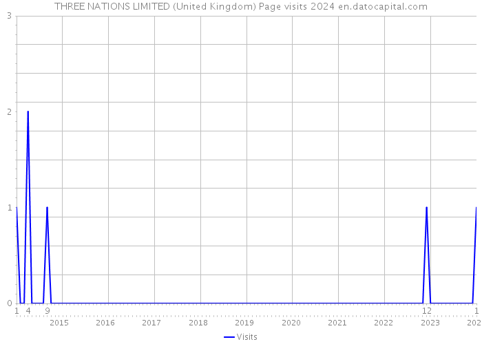 THREE NATIONS LIMITED (United Kingdom) Page visits 2024 