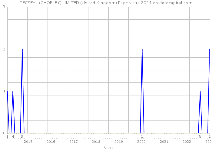 TECSEAL (CHORLEY) LIMITED (United Kingdom) Page visits 2024 