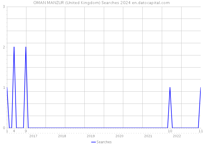 OMAN MANZUR (United Kingdom) Searches 2024 
