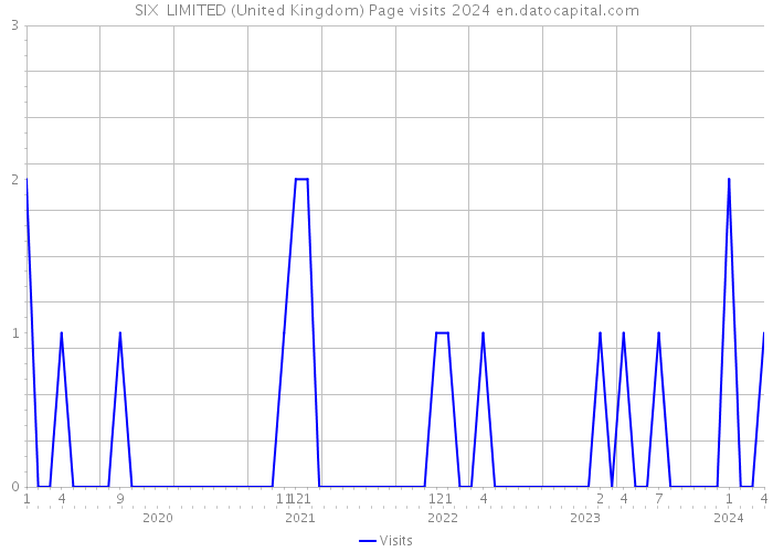 SIX+ LIMITED (United Kingdom) Page visits 2024 