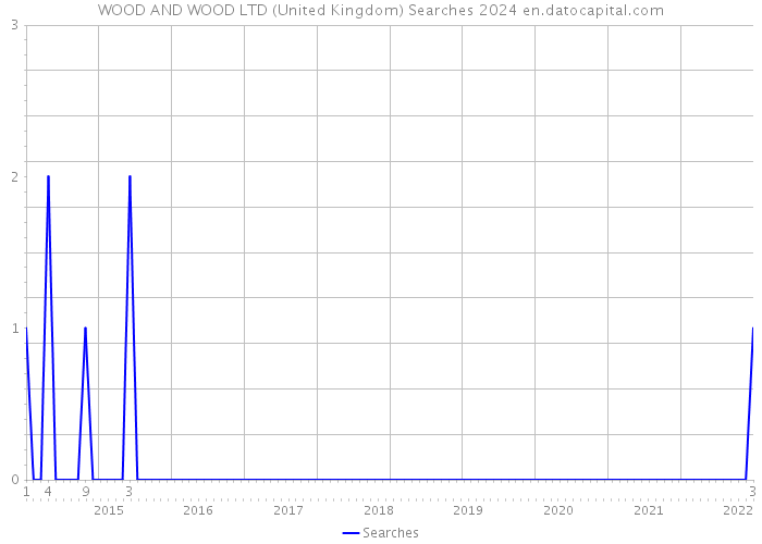 WOOD AND WOOD LTD (United Kingdom) Searches 2024 