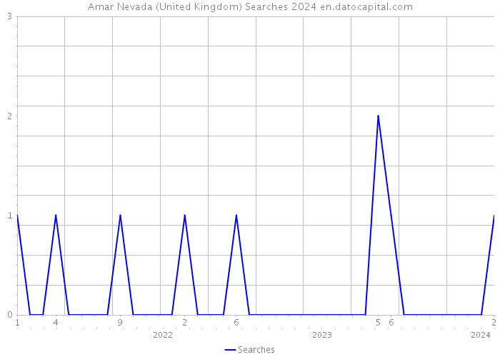 Amar Nevada (United Kingdom) Searches 2024 