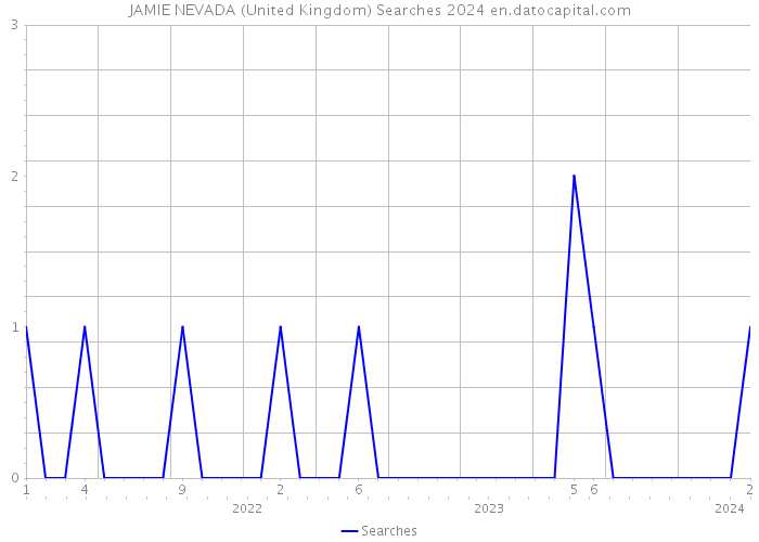 JAMIE NEVADA (United Kingdom) Searches 2024 