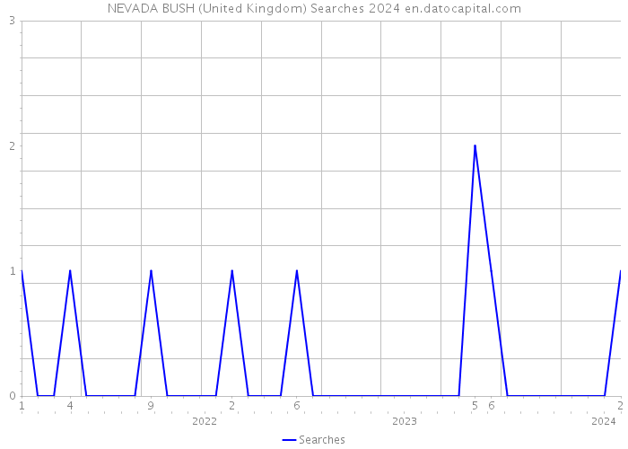 NEVADA BUSH (United Kingdom) Searches 2024 