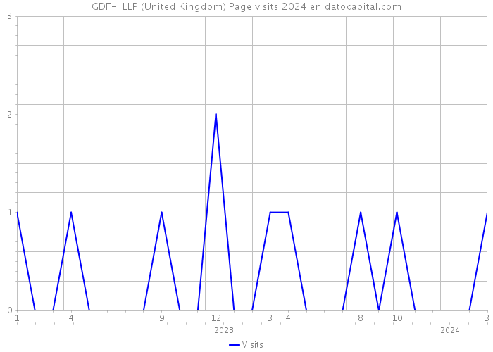GDF-I LLP (United Kingdom) Page visits 2024 