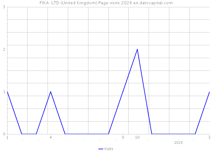 FIKA+ LTD (United Kingdom) Page visits 2024 