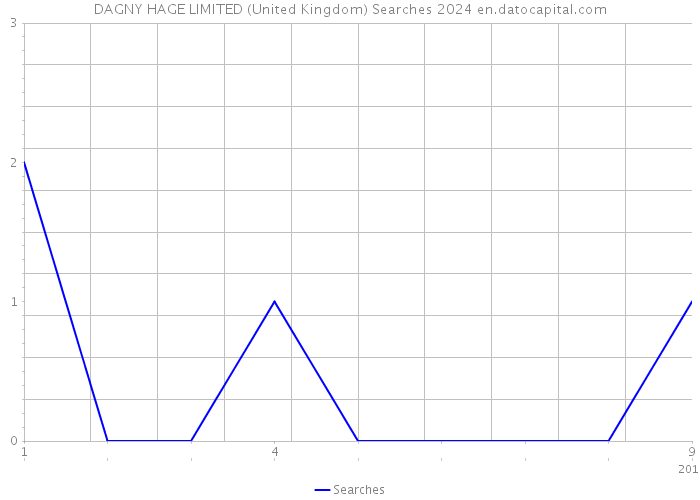DAGNY HAGE LIMITED (United Kingdom) Searches 2024 