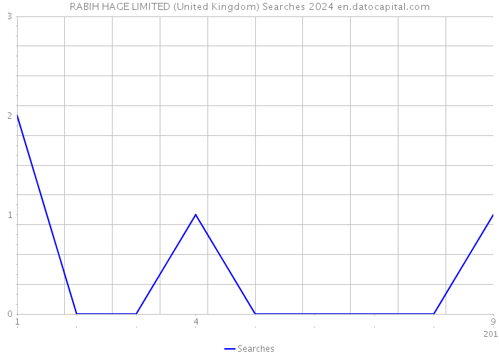 RABIH HAGE LIMITED (United Kingdom) Searches 2024 