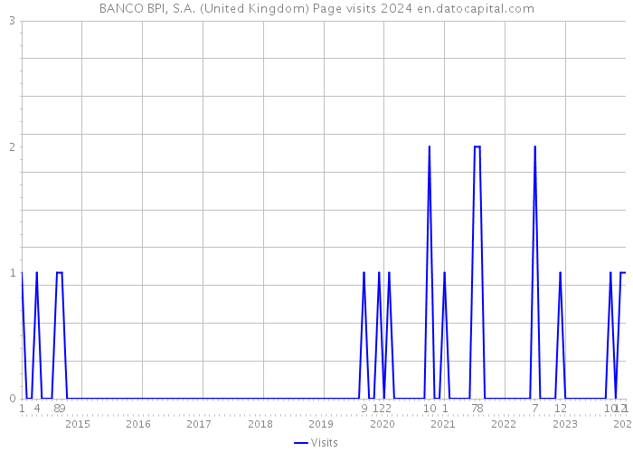 BANCO BPI, S.A. (United Kingdom) Page visits 2024 
