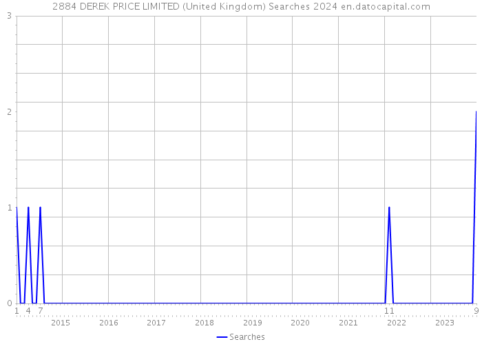 2884 DEREK PRICE LIMITED (United Kingdom) Searches 2024 