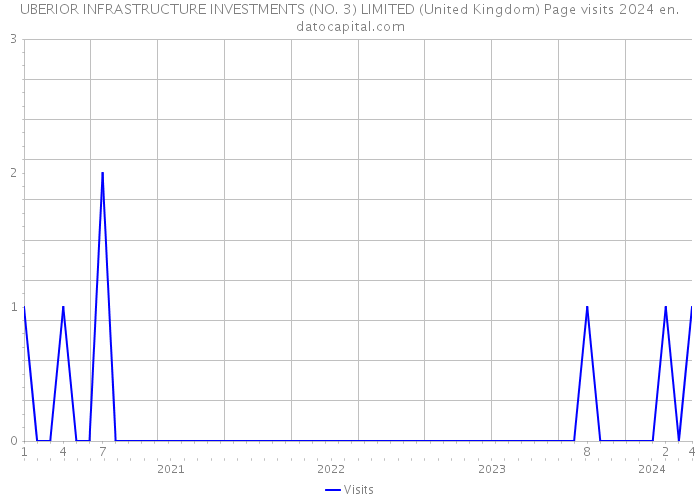 UBERIOR INFRASTRUCTURE INVESTMENTS (NO. 3) LIMITED (United Kingdom) Page visits 2024 