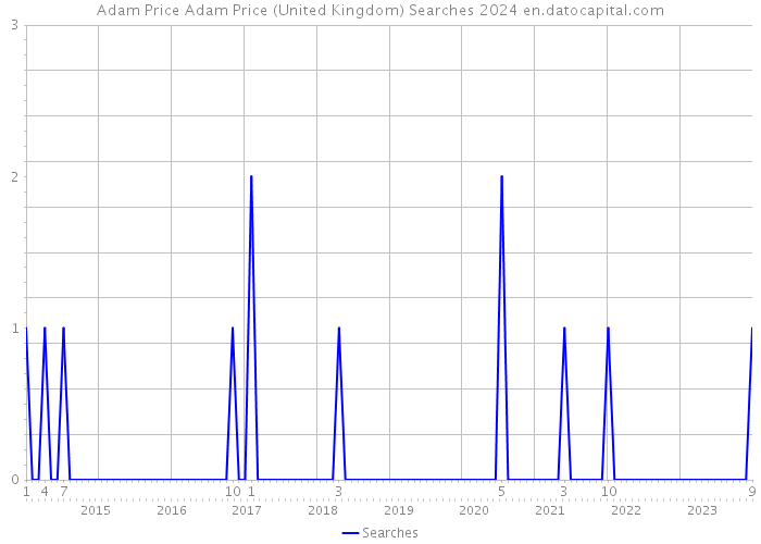 Adam Price Adam Price (United Kingdom) Searches 2024 