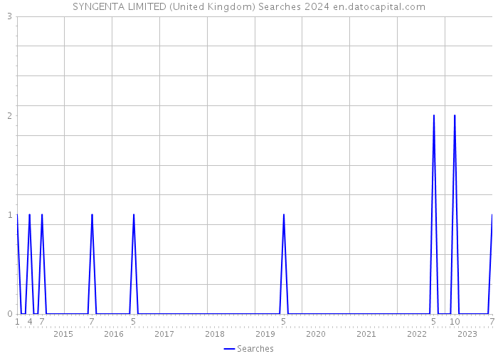 SYNGENTA LIMITED (United Kingdom) Searches 2024 