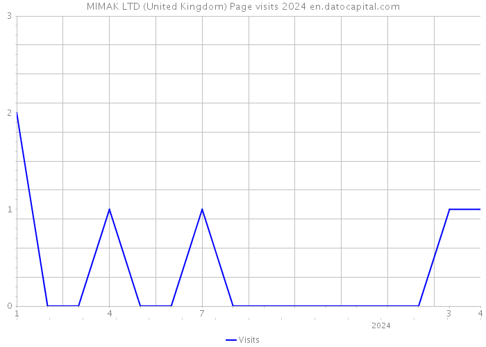 MIMAK LTD (United Kingdom) Page visits 2024 