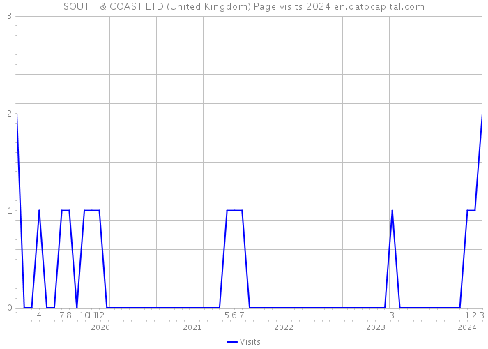 SOUTH & COAST LTD (United Kingdom) Page visits 2024 