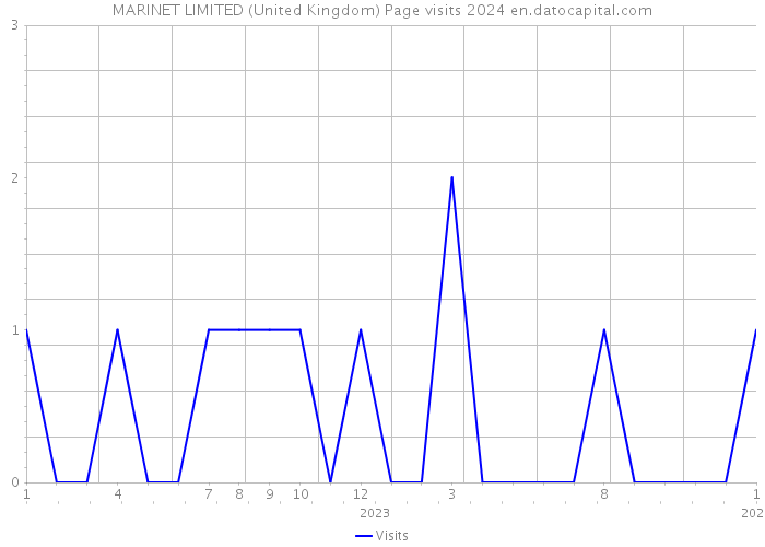MARINET LIMITED (United Kingdom) Page visits 2024 