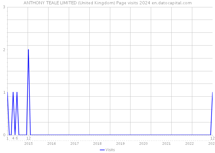 ANTHONY TEALE LIMITED (United Kingdom) Page visits 2024 
