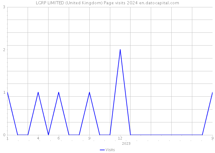 LGRP LIMITED (United Kingdom) Page visits 2024 
