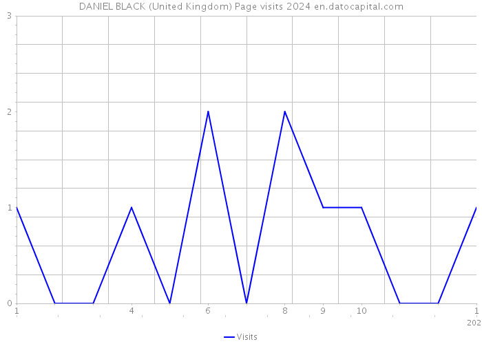 DANIEL BLACK (United Kingdom) Page visits 2024 