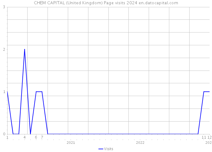 CHEM CAPITAL (United Kingdom) Page visits 2024 