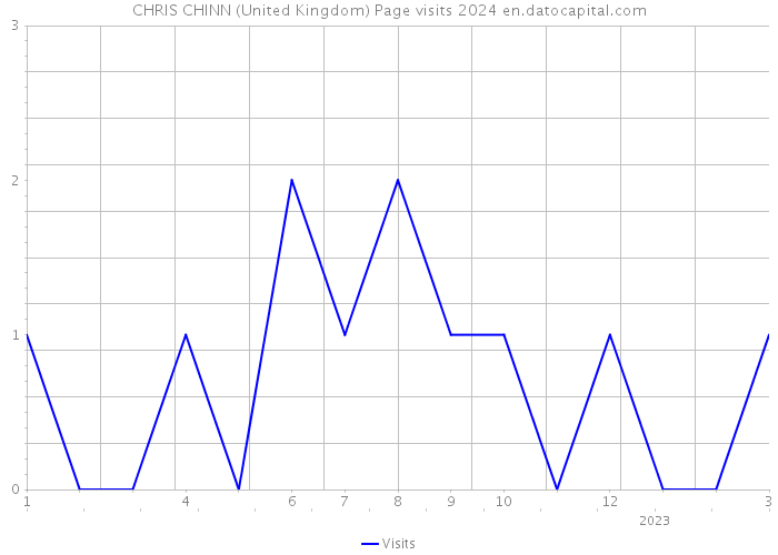 CHRIS CHINN (United Kingdom) Page visits 2024 