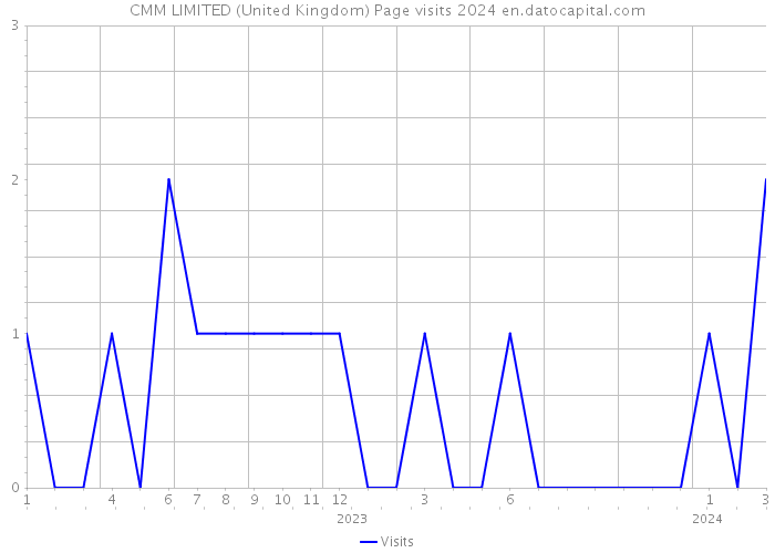 CMM LIMITED (United Kingdom) Page visits 2024 