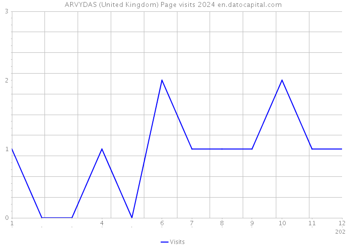 ARVYDAS (United Kingdom) Page visits 2024 