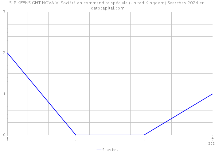 SLP KEENSIGHT NOVA VI Société en commandite spéciale (United Kingdom) Searches 2024 