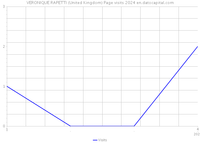 VERONIQUE RAPETTI (United Kingdom) Page visits 2024 