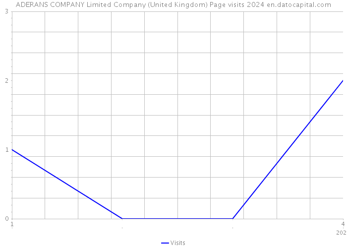 ADERANS COMPANY Limited Company (United Kingdom) Page visits 2024 