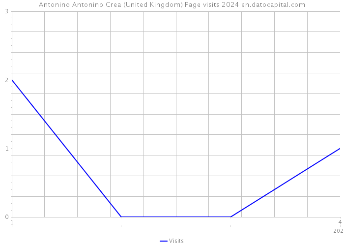 Antonino Antonino Crea (United Kingdom) Page visits 2024 