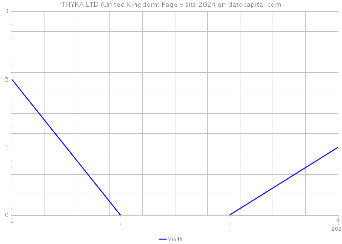 THYRA LTD (United Kingdom) Page visits 2024 