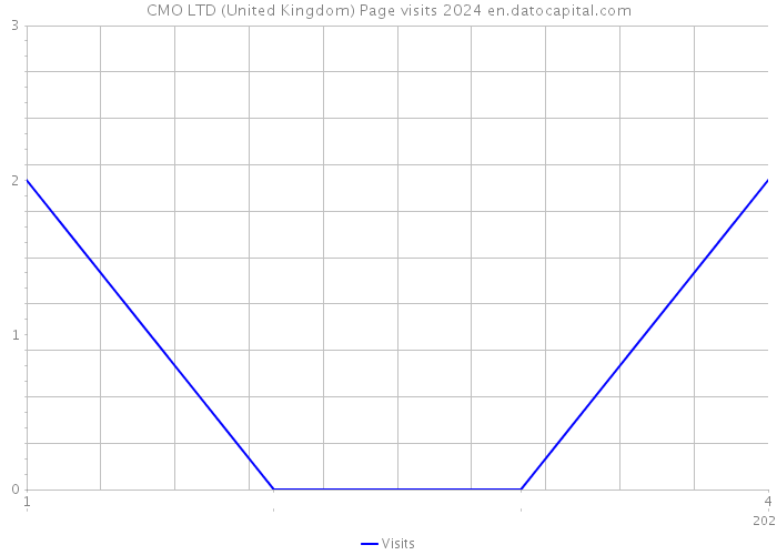 CMO LTD (United Kingdom) Page visits 2024 