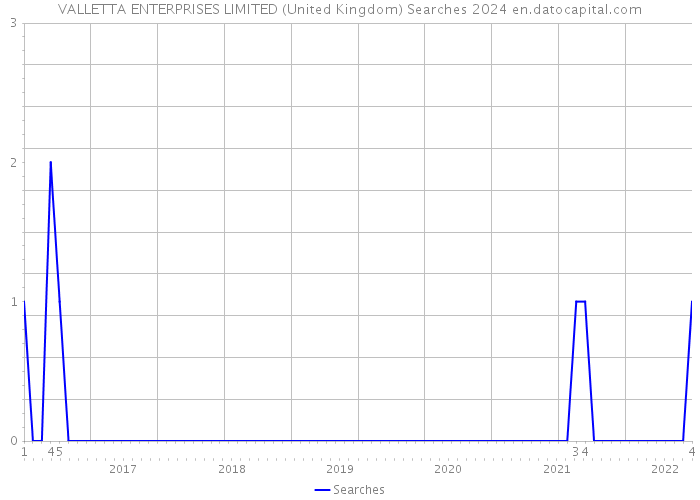 VALLETTA ENTERPRISES LIMITED (United Kingdom) Searches 2024 