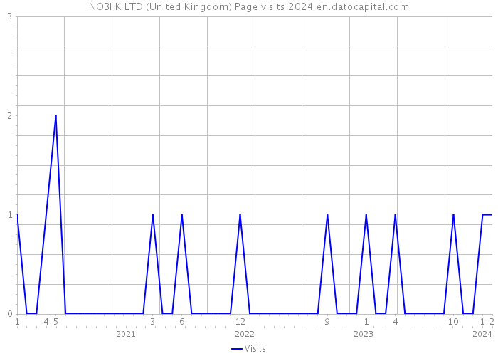 NOBI K LTD (United Kingdom) Page visits 2024 